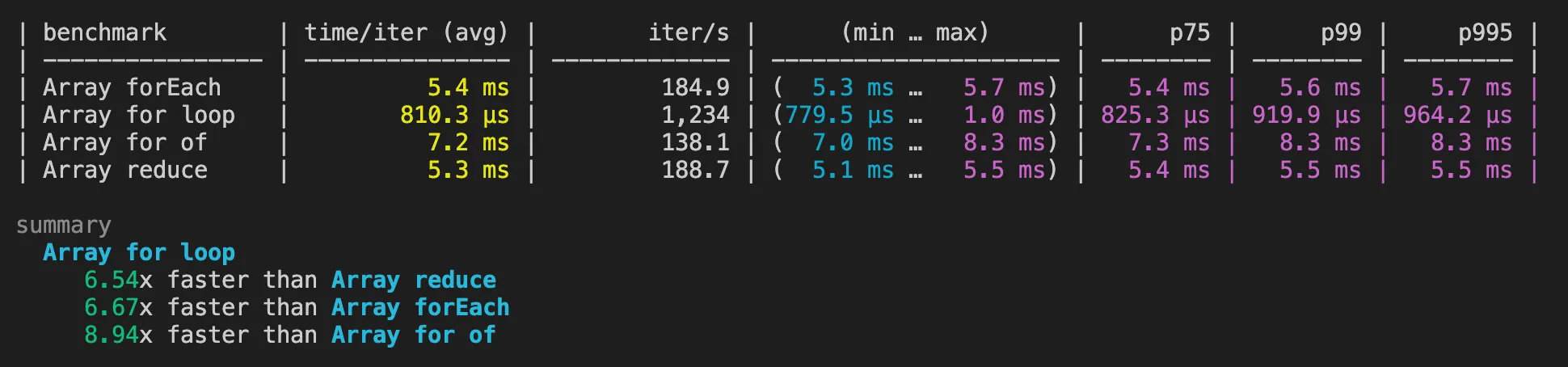 Benchmark for JS Iterations