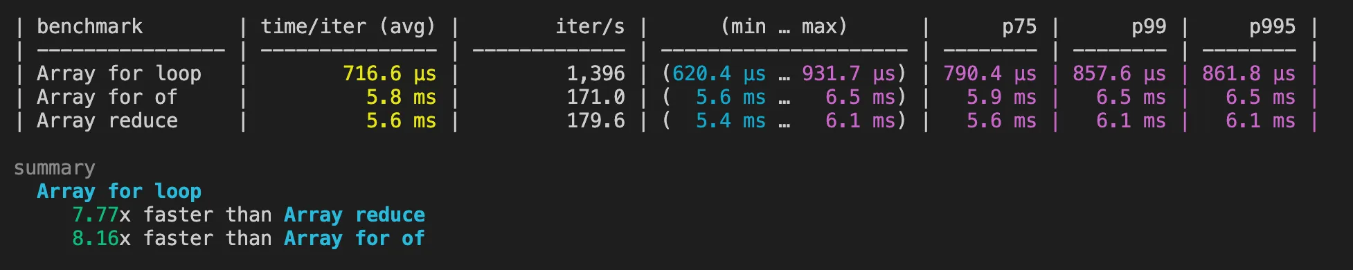 Benchmark for ReScript Iterations